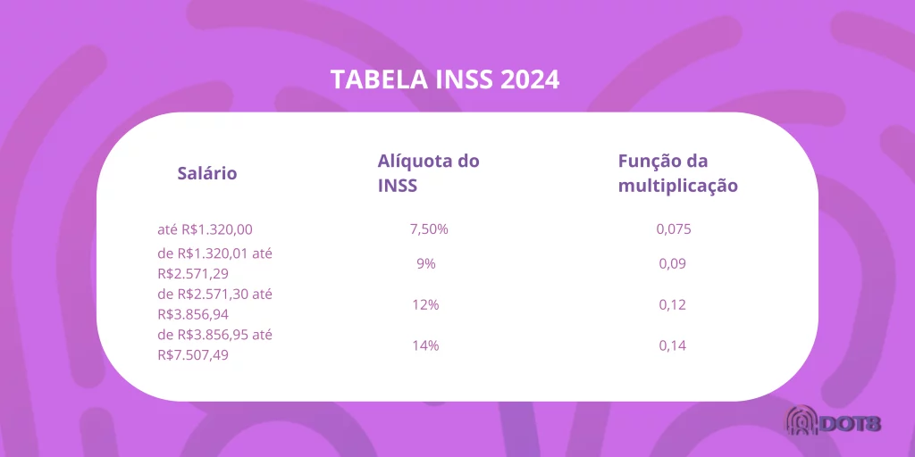 Confira a tabela do INSS 2024.