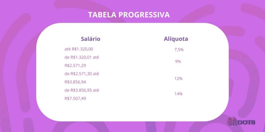 veja a tabela progressiva