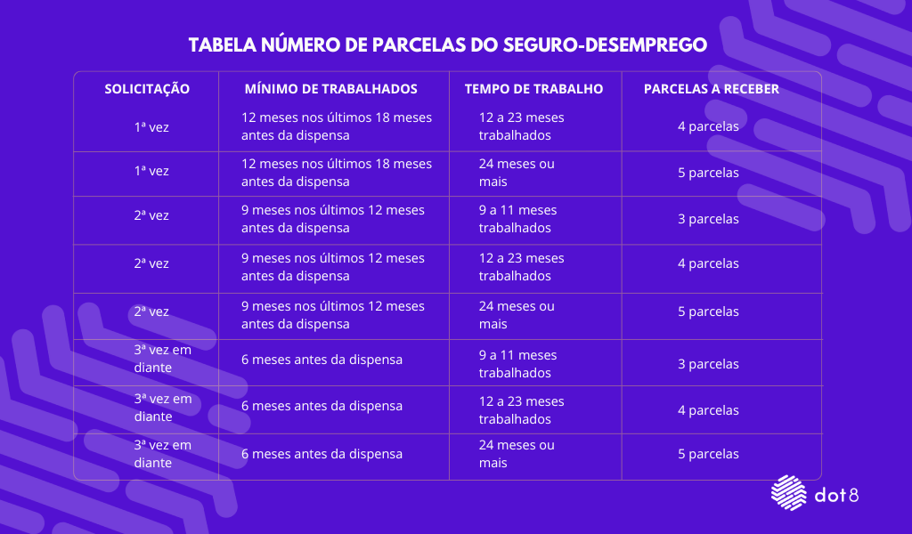 Você já viu a tabela de parcelas do seguro-desemprego?