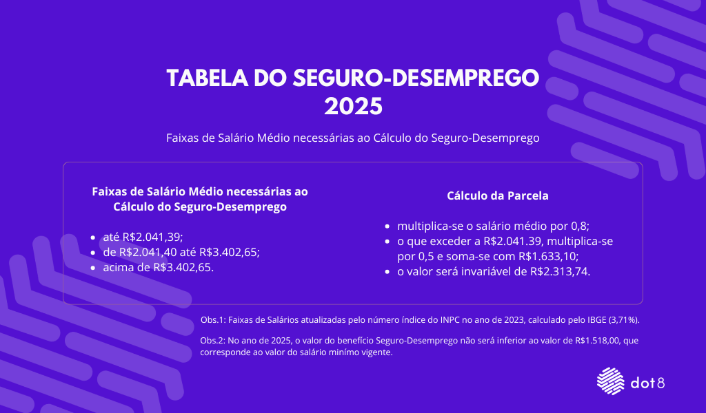 Confira a tabela do seguro-desemprego 2025