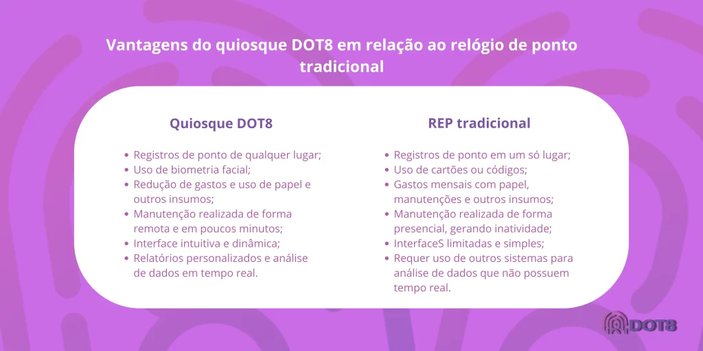 Quais são as vantagens do quiosque dot8 em relação ao relógio de ponto?