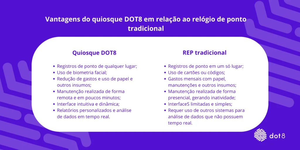 Quais são as vantagens do quiosque dot8 em relação ao relógio de ponto?