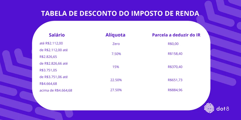 Veja a tabela de desconto do imposto de renda.