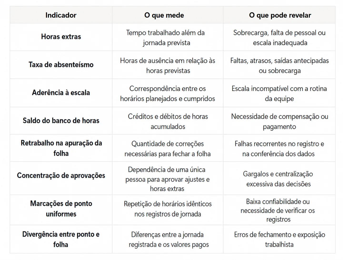 Tabela com indicadores de jornada, o que cada um mede e os problemas que pode revelar